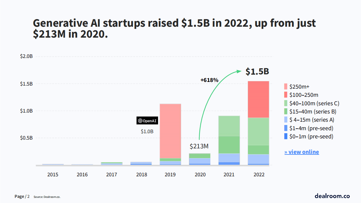 dealroom：2022年新前沿：生成式人工智能【英文版】 第2页