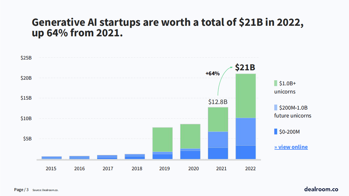 dealroom：2022年新前沿：生成式人工智能【英文版】 第3页