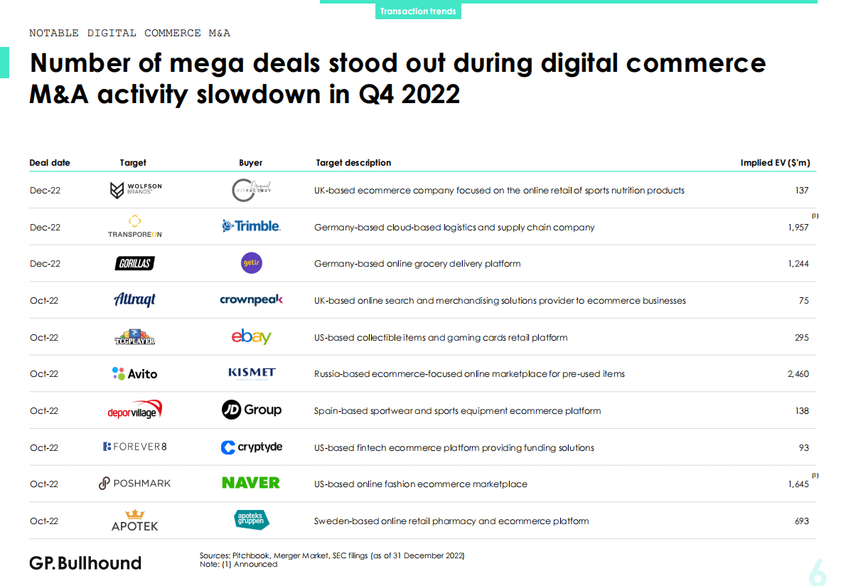 GP Bullhound：2022年Q4电子商务报告【英文版】 第6页
