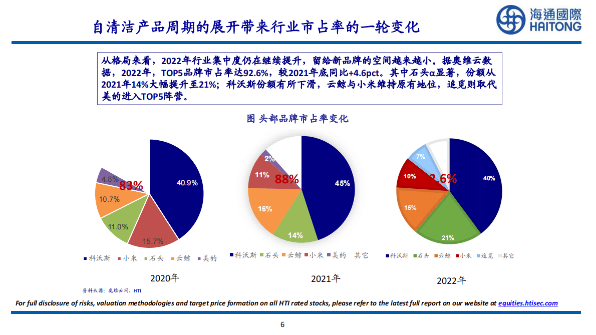 海通国际：扫地机器人行业跟踪：2023年拐点将至，销量、均价、利润率、估值同步触底 第6页