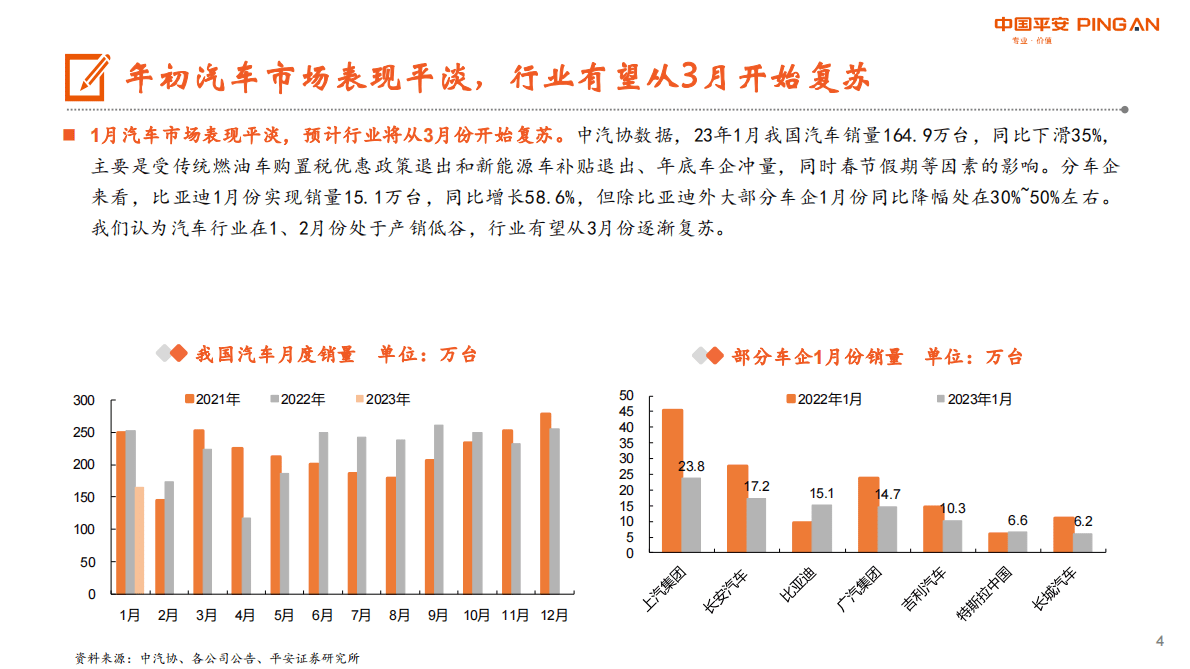 平安证券：汽车行业月酝知风：2023年关注车企混动渠道变革步伐 第4页