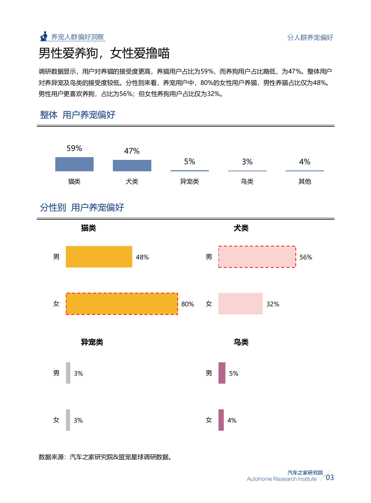 汽车之家研究院：2023年养宠人群消费与汽车偏好洞察 第6页
