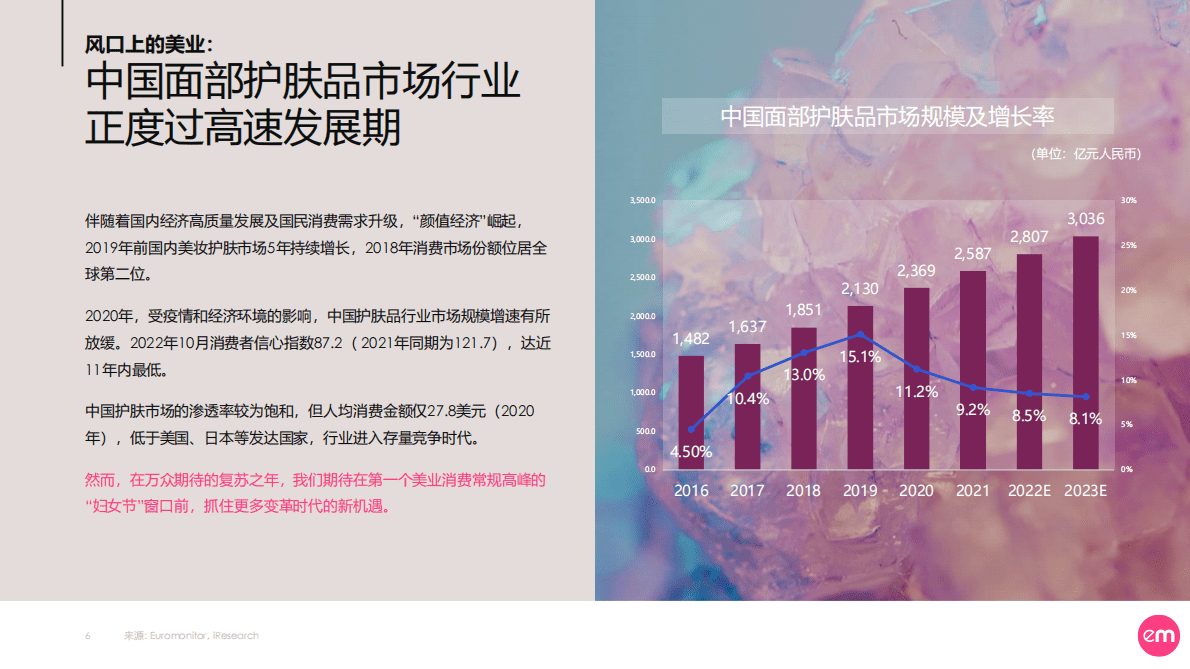 群邑：向美新生&mdash;&mdash;2023中国女子护肤消费图鉴 第6页