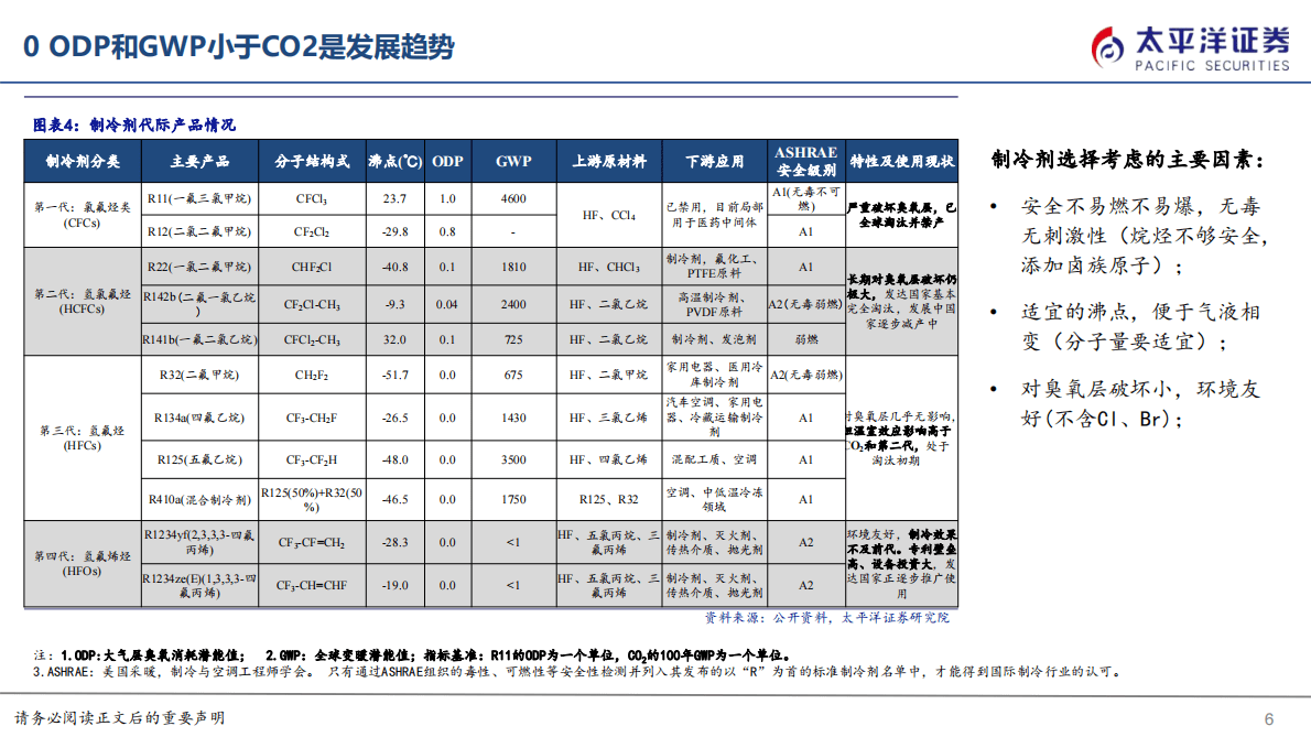 太平洋证券：氟化工系列报告之一：第三代制冷剂配额锁定基期结束，行业拐点临近 第6页
