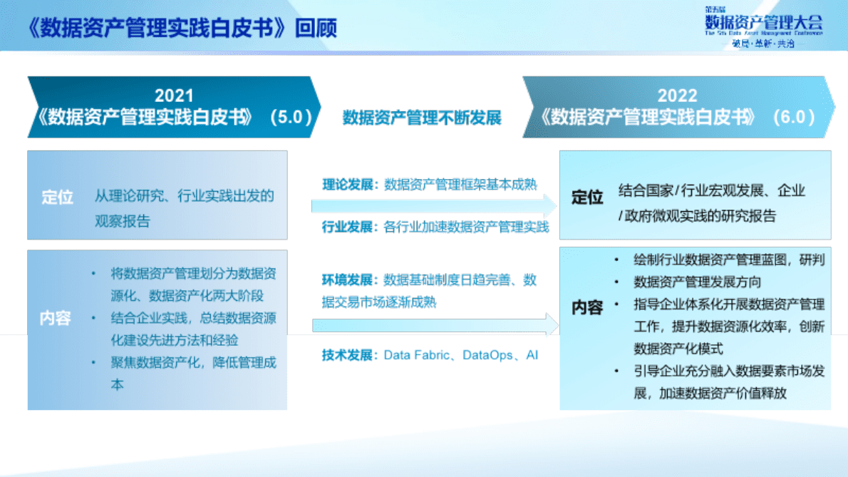魏凯：《数据资产管理实践白皮书（6.0版）》发布与解读 第3页