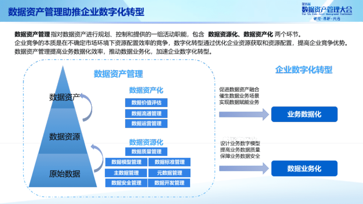 魏凯：《数据资产管理实践白皮书（6.0版）》发布与解读 第4页