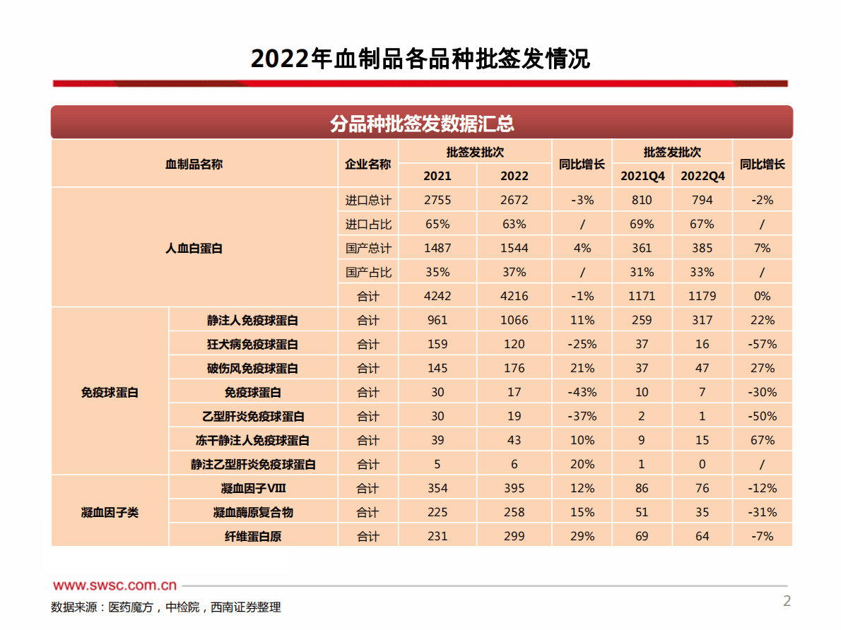 西南证券：医药行业2022年度血制品批签发：静丙、因子类产品签发批次增长较快 第3页