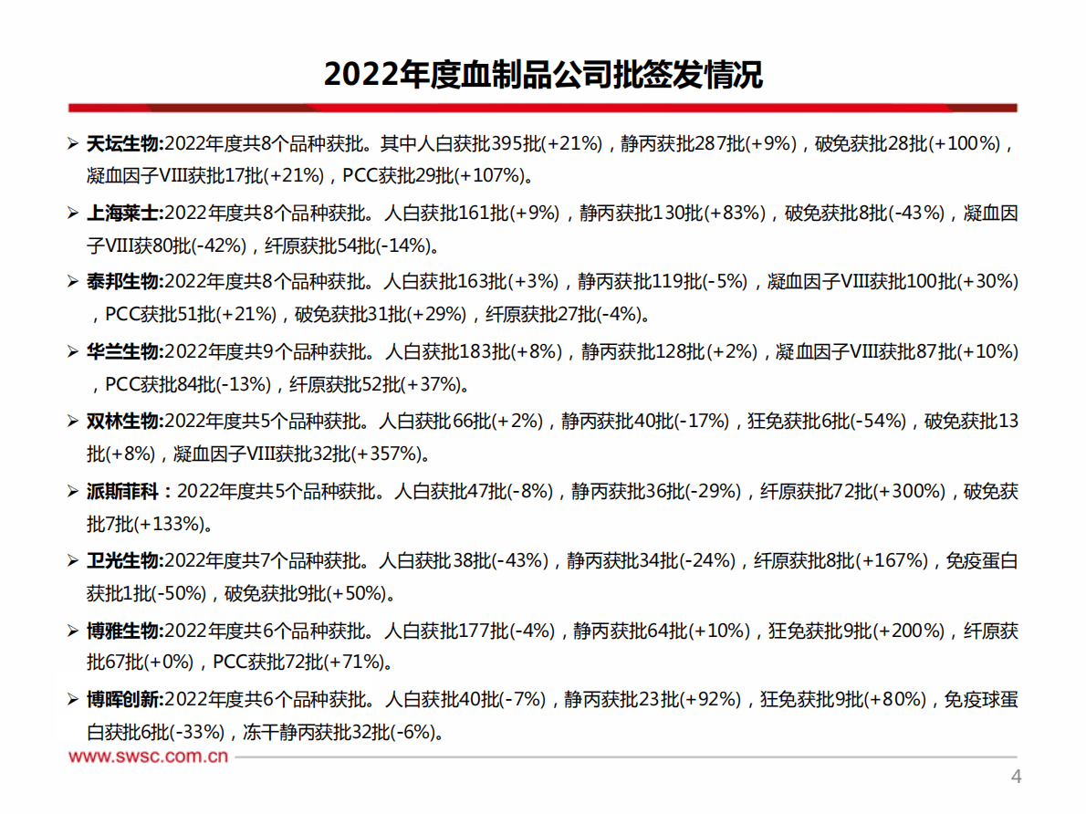 西南证券：医药行业2022年度血制品批签发：静丙、因子类产品签发批次增长较快 第5页