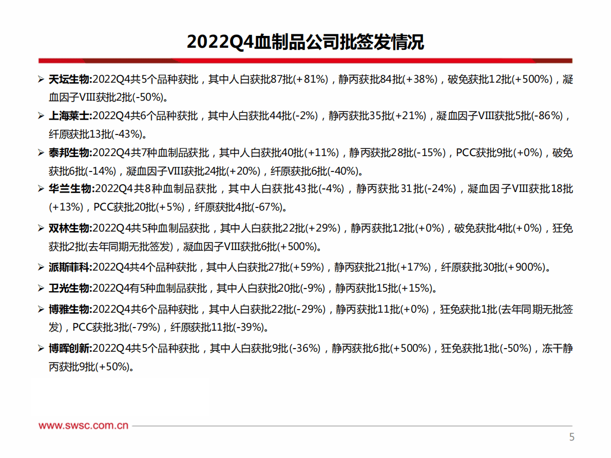 西南证券：医药行业2022年度血制品批签发：静丙、因子类产品签发批次增长较快 第6页