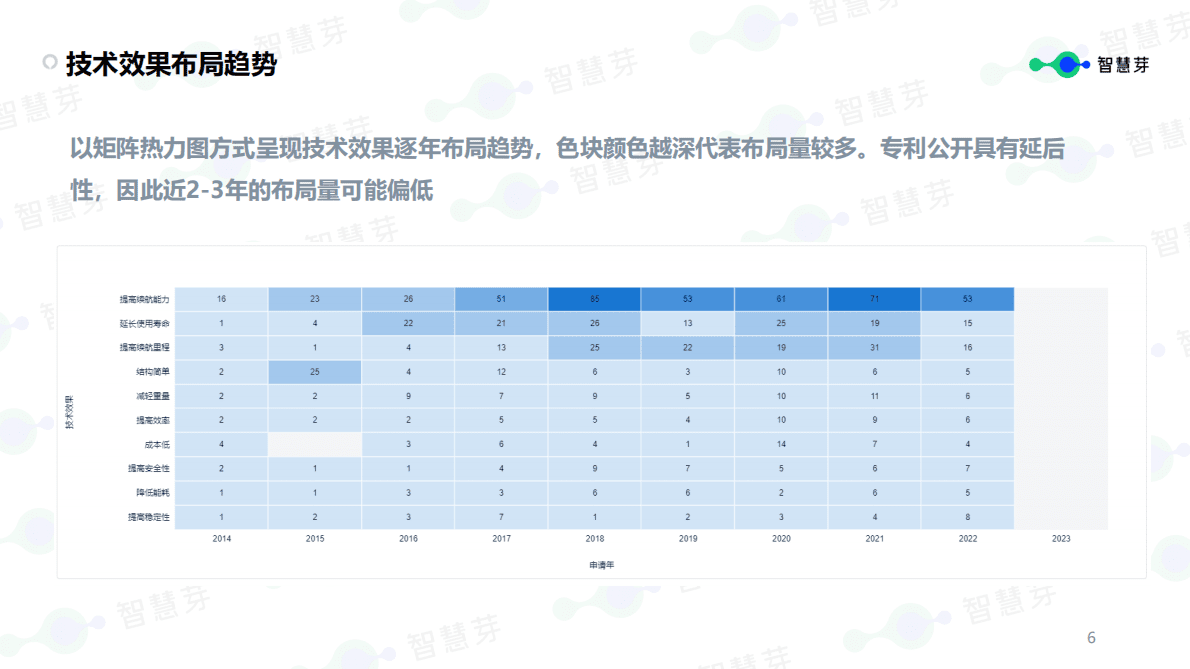 智慧芽：新能源汽车续航能力技术分析报告 第6页