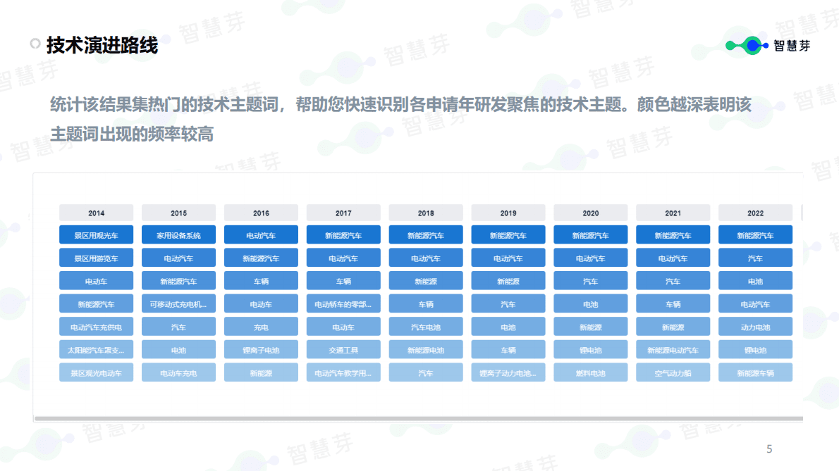 智慧芽：新能源汽车续航能力技术分析报告 第5页