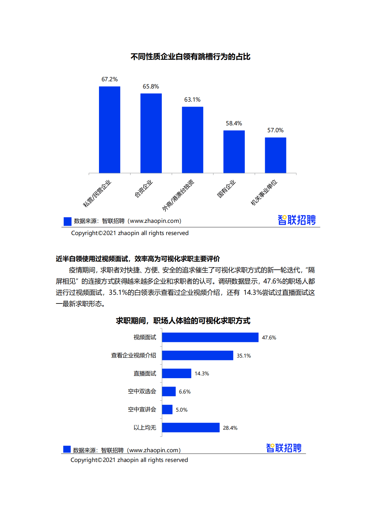 智联招聘：2021年春季白领跳槽指数调研报告 第4页