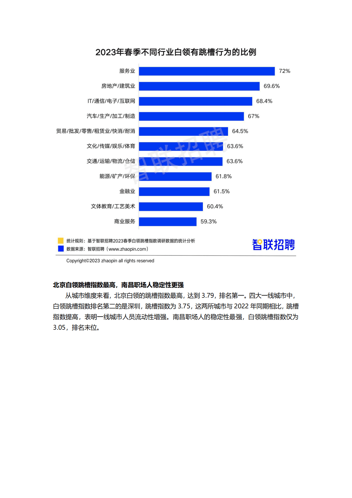 智联招聘：2023春季白领跳槽指数调研报告 第3页