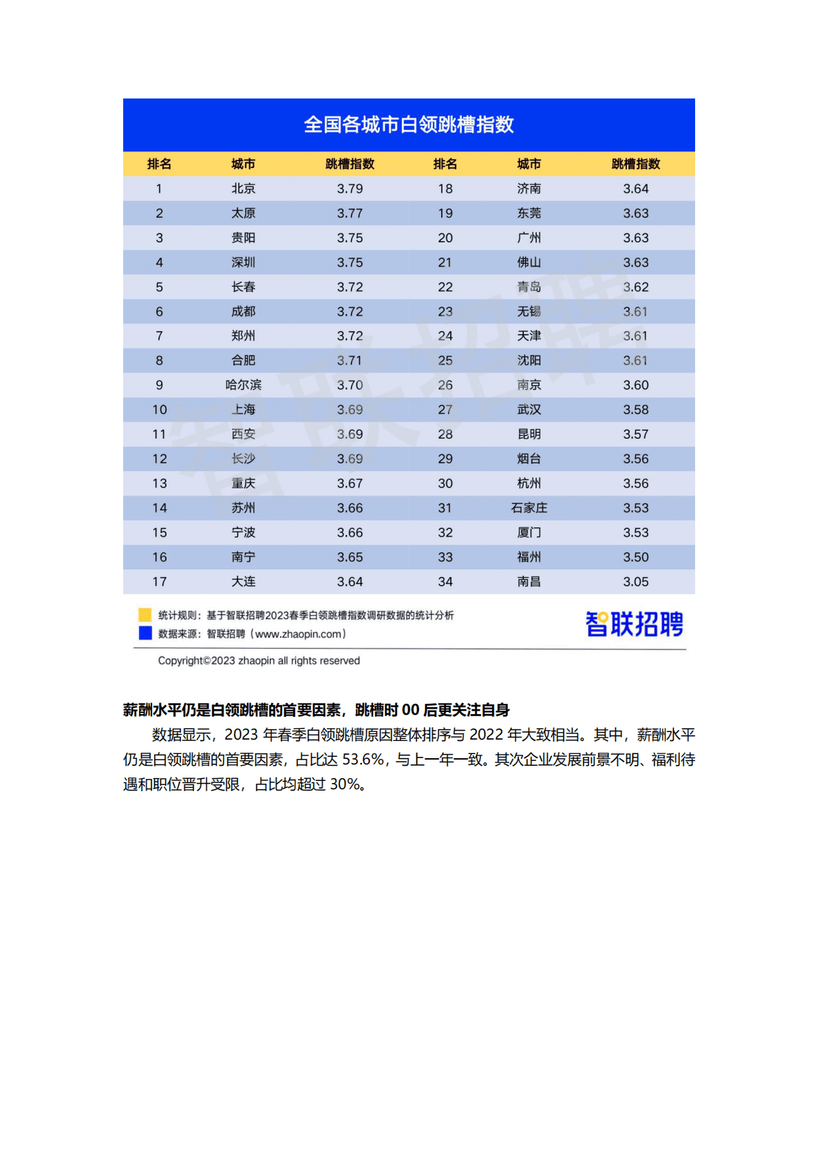 智联招聘：2023春季白领跳槽指数调研报告 第4页