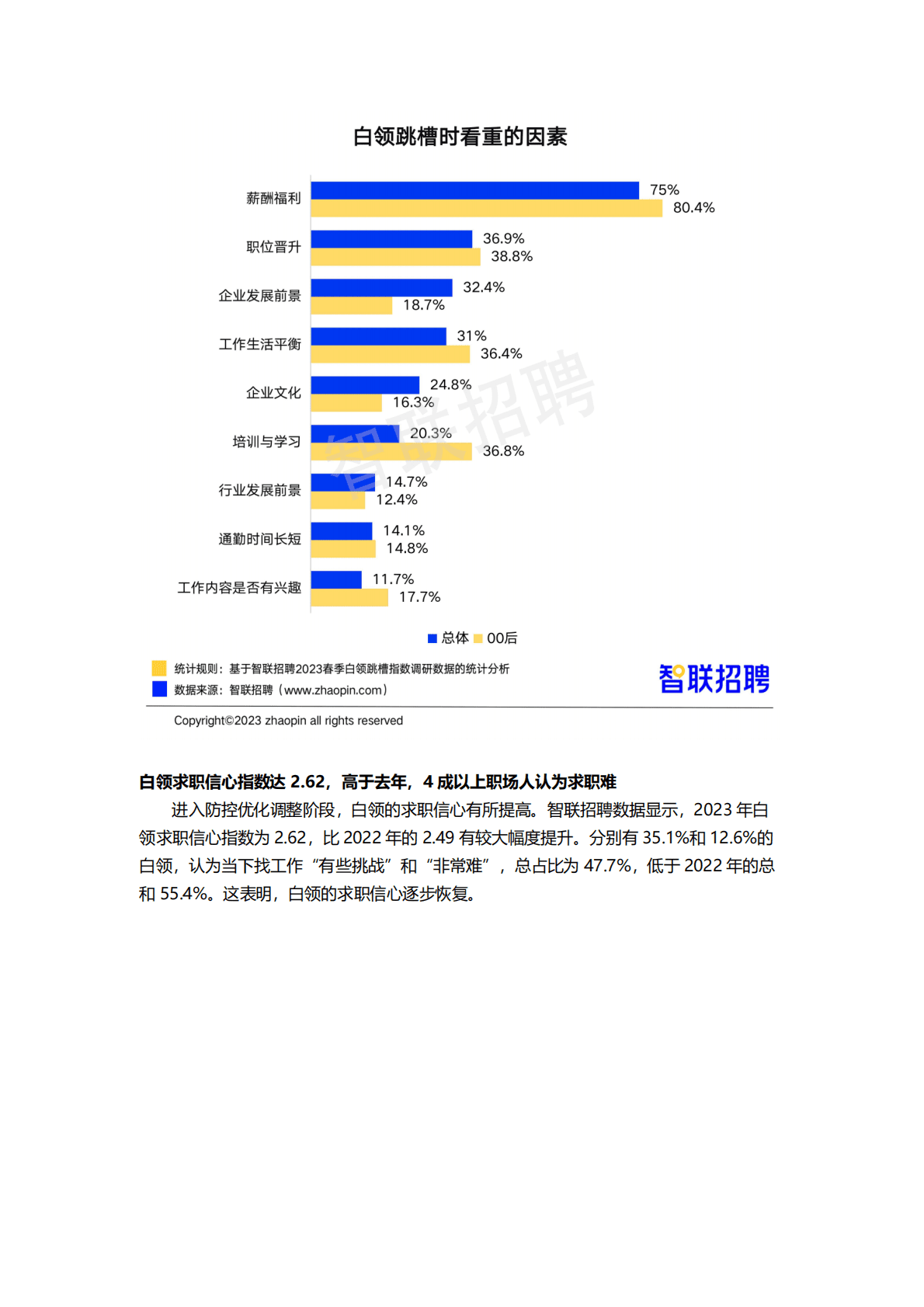智联招聘：2023春季白领跳槽指数调研报告 第6页