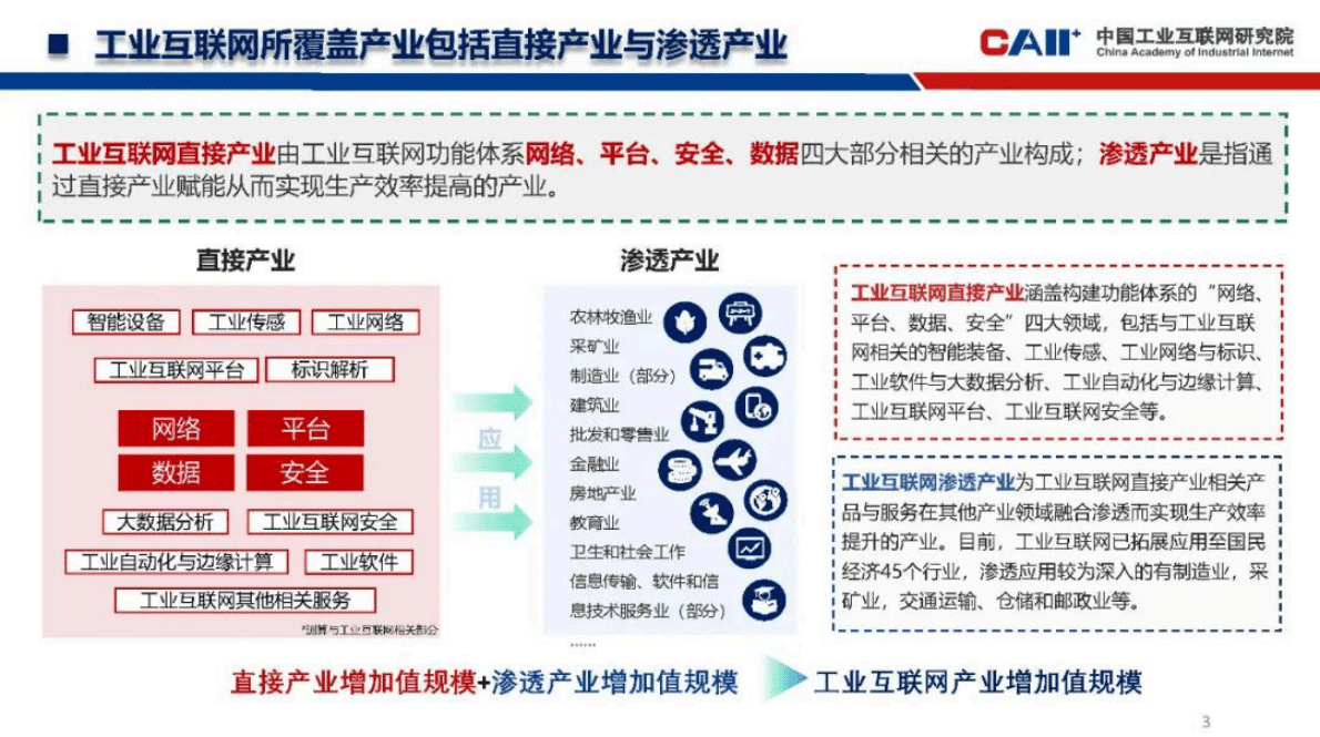 中国工业互联网研究院：《中国工业互联网产业经济发展白皮书（2022年）》发布与解读 第3页