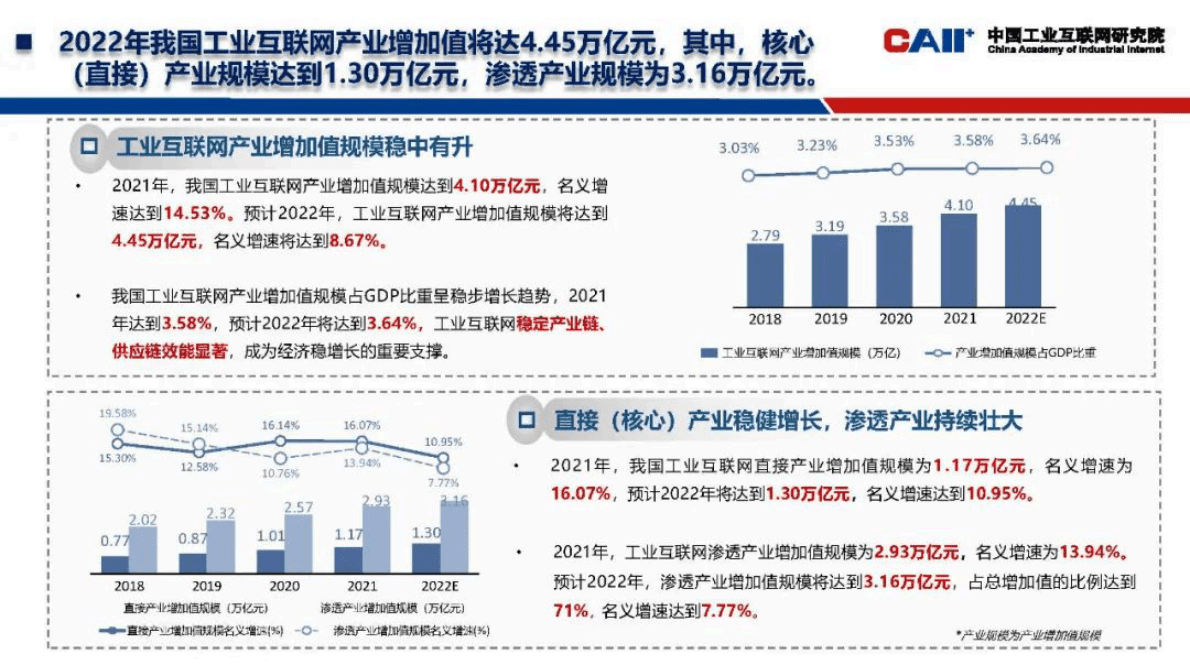 中国工业互联网研究院：《中国工业互联网产业经济发展白皮书（2022年）》发布与解读 第4页