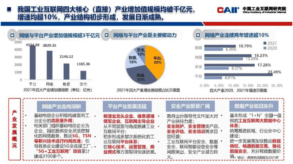 中国工业互联网研究院：《中国工业互联网产业经济发展白皮书（2022年）》发布与解读 第5页