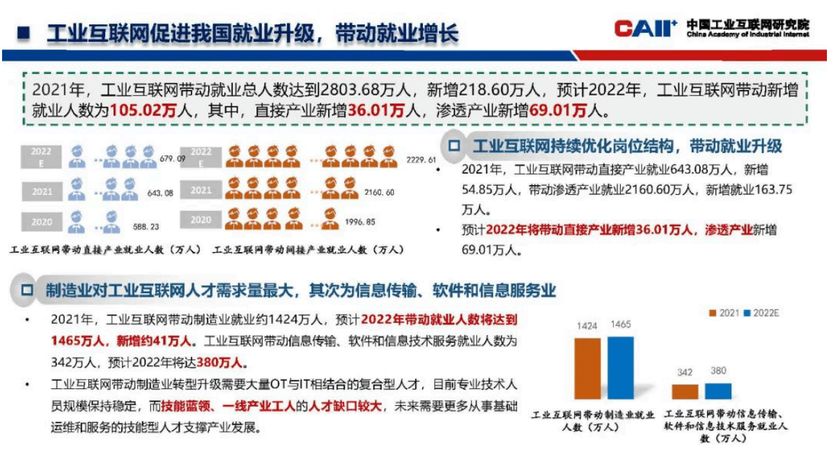 中国工业互联网研究院：《中国工业互联网产业经济发展白皮书（2022年）》发布与解读 第6页