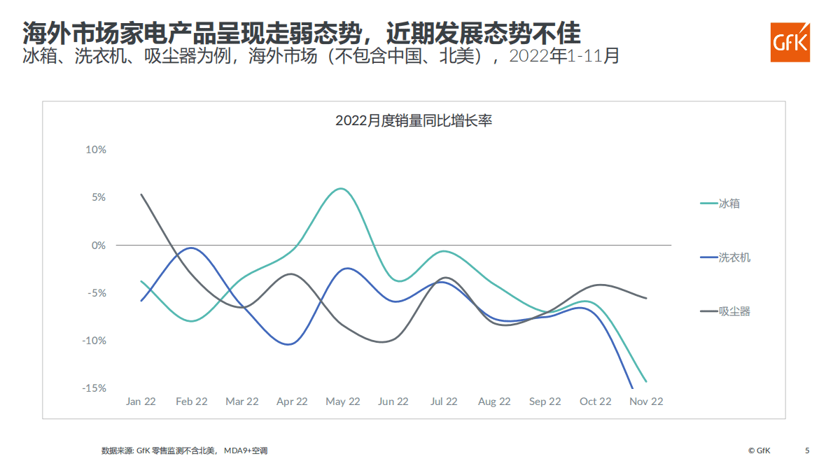 GfK：全球家电品牌格局 第5页