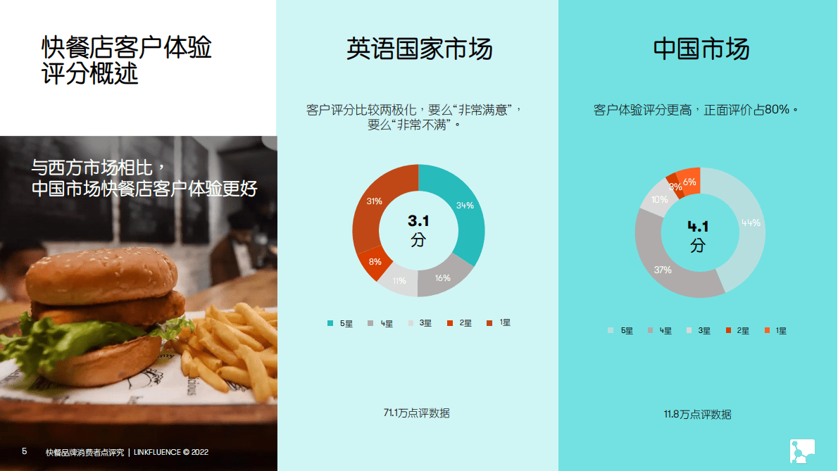 Meltwater融文：快餐品牌消费者点评研究报告 第5页