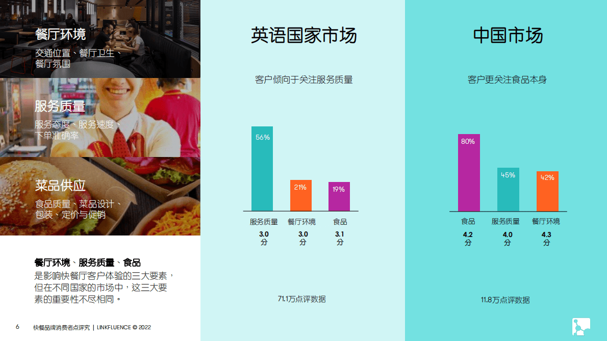 Meltwater融文：快餐品牌消费者点评研究报告 第6页