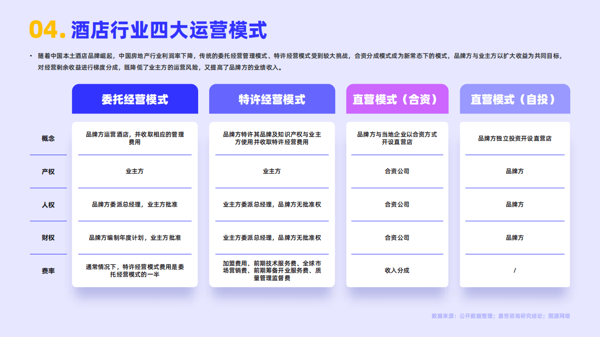 嘉世咨询：2022酒店行业简析报告 第5页