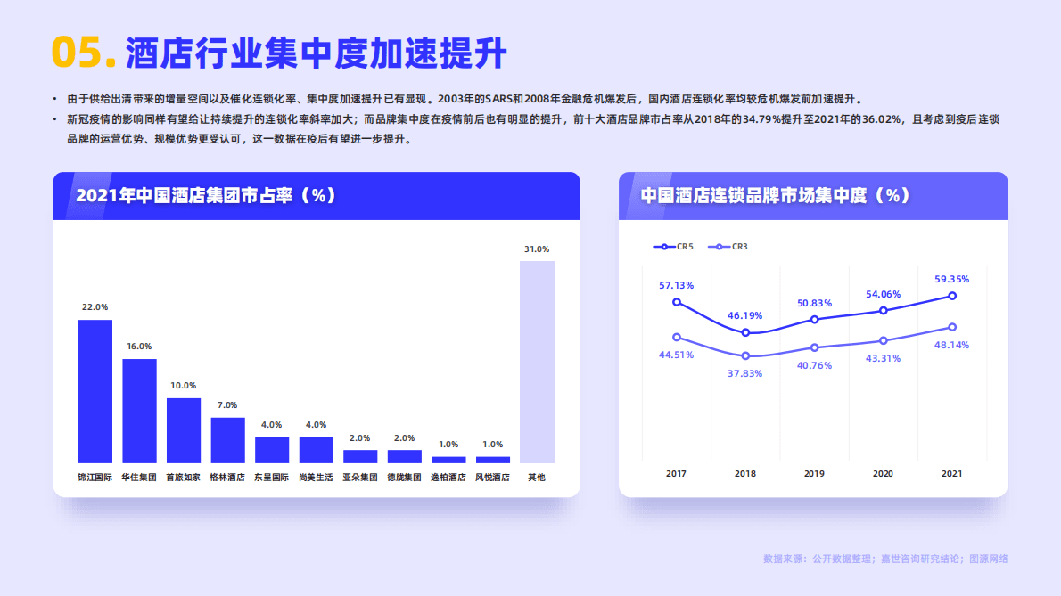 嘉世咨询：2022酒店行业简析报告 第6页