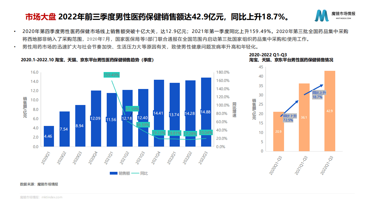 魔镜市场情报：2022男性医药保健市场分析报告 第5页