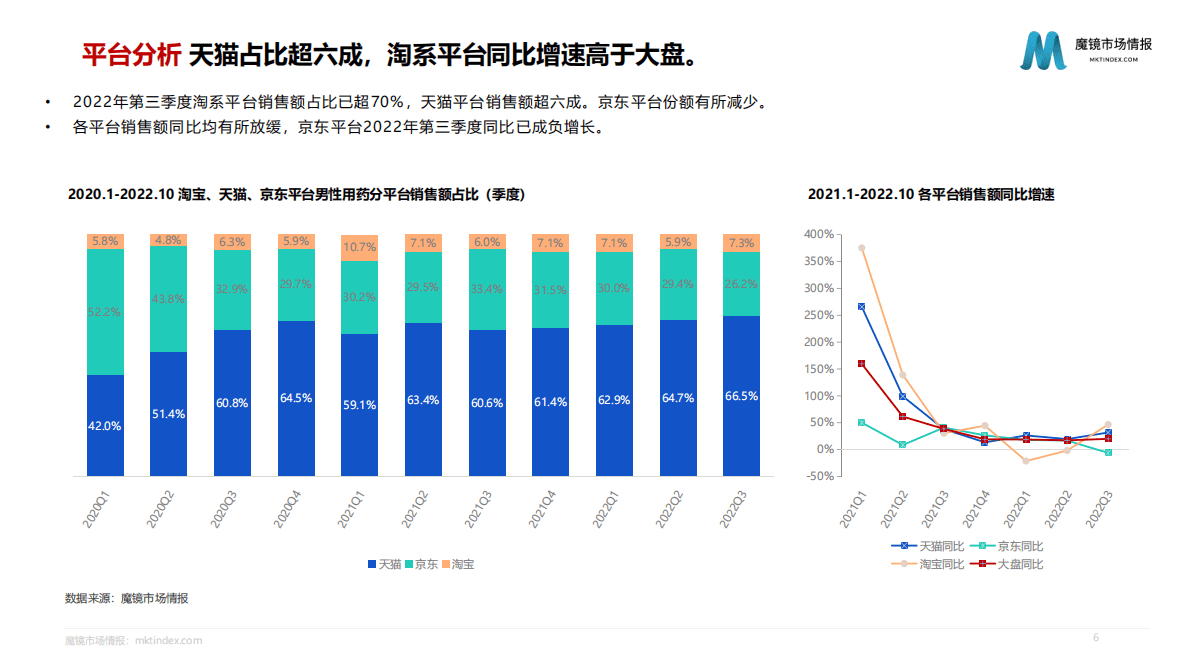 魔镜市场情报：2022男性医药保健市场分析报告 第6页