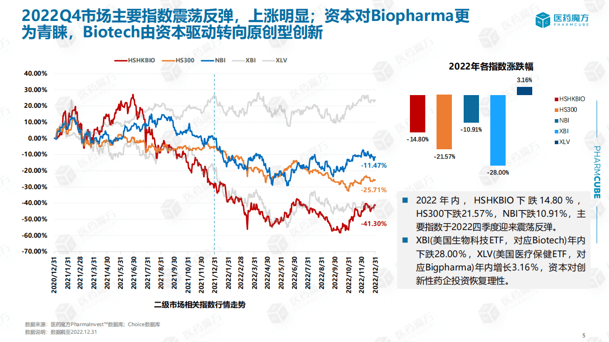 医药魔方：2022全球创新药投融资年度趋势盘点报告 第5页