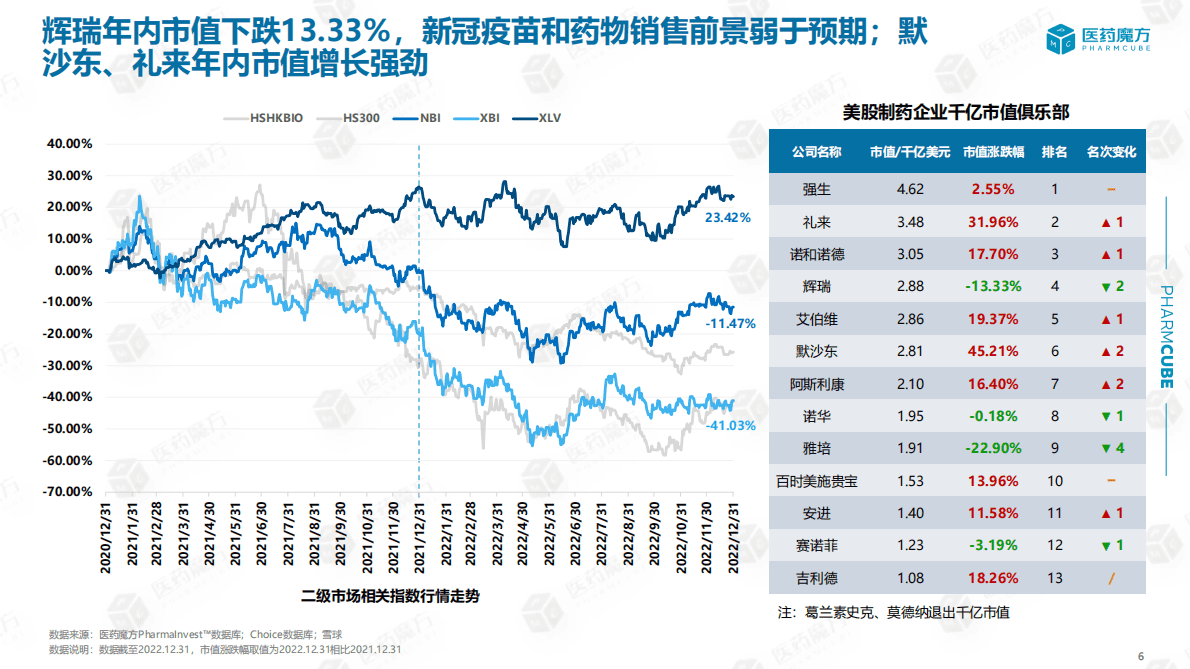 医药魔方：2022全球创新药投融资年度趋势盘点报告 第6页