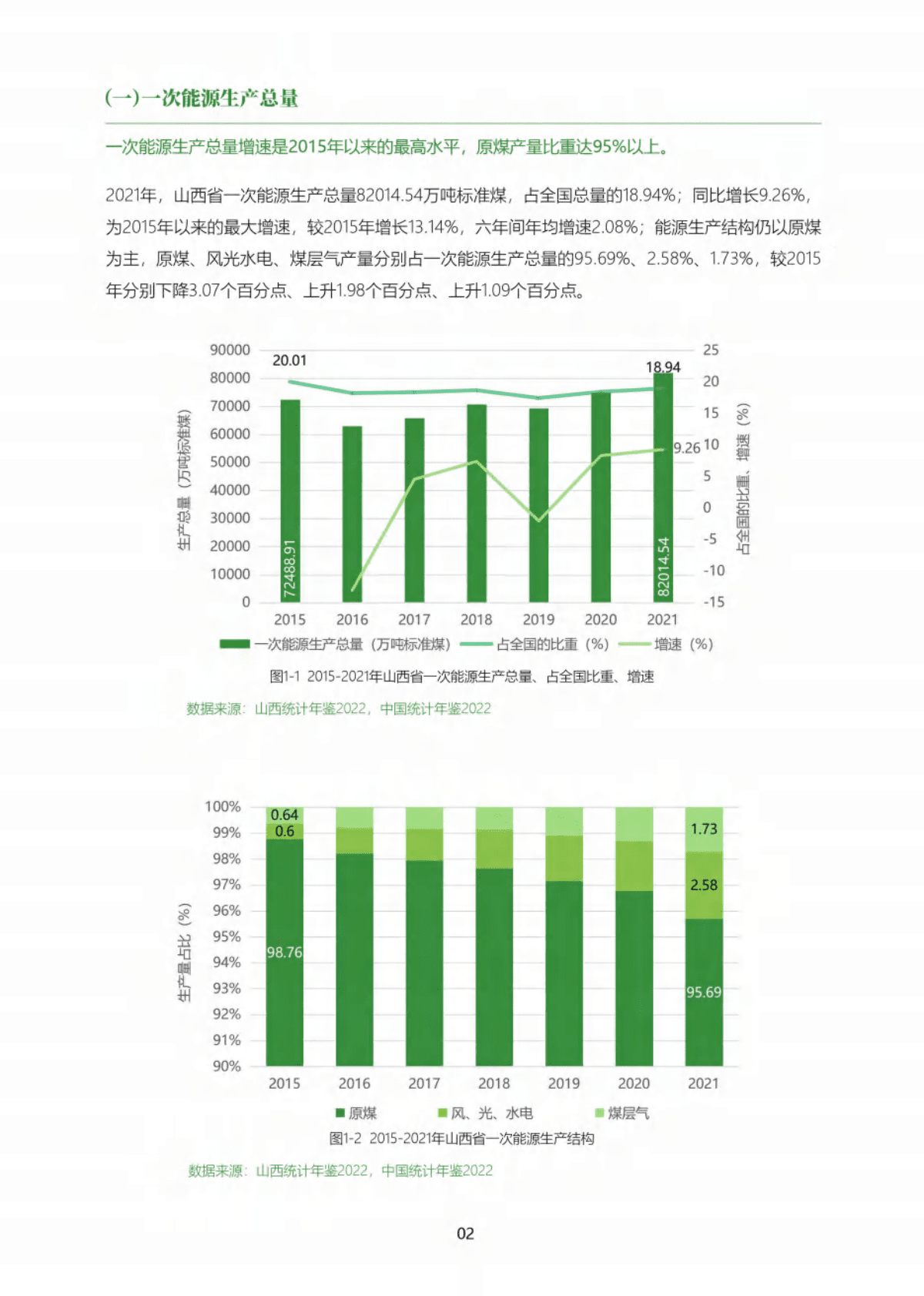山西科城能源环境创新研究院：山西省能源低碳发展数据（2022） 第6页