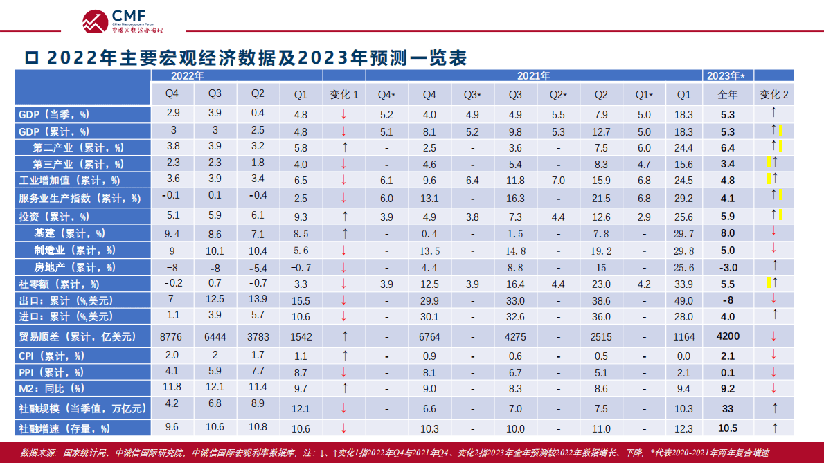 CMF：中国宏观经济月度数据分析报告（2023年1月）——修复预期加强的中国经济与资产负债表演化 第5页
