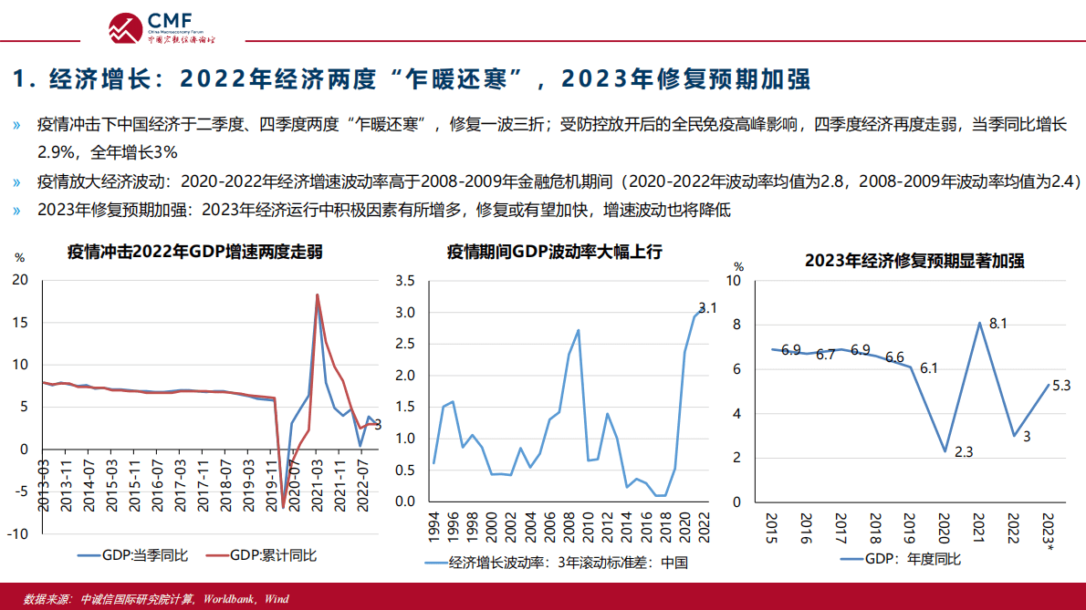 CMF：中国宏观经济月度数据分析报告（2023年1月）——修复预期加强的中国经济与资产负债表演化 第6页