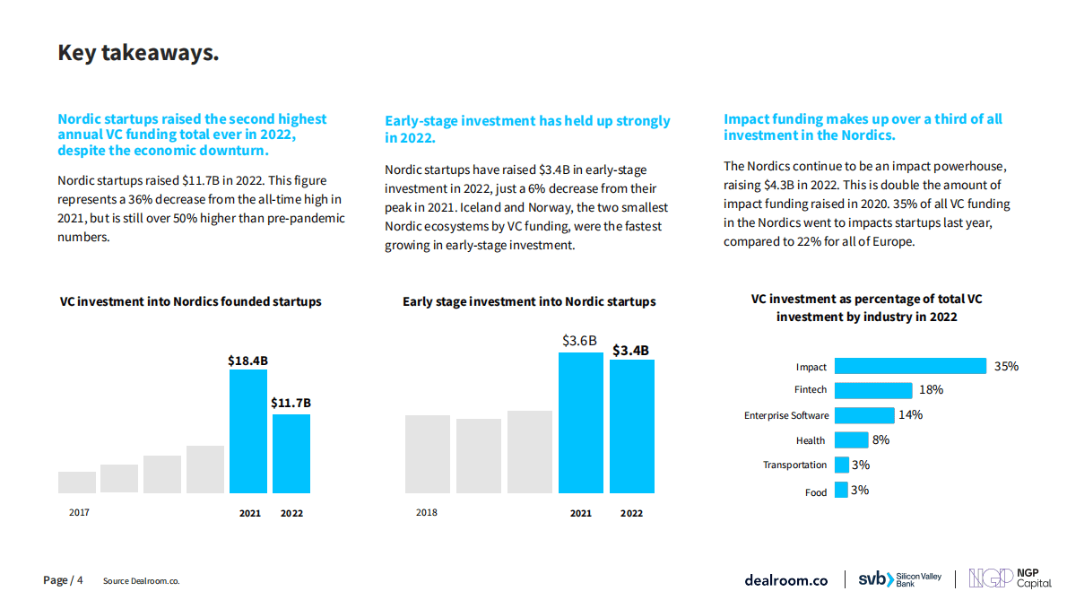 Dealroom：2023年北欧初创企业和风险投资报告【英文版】 第4页