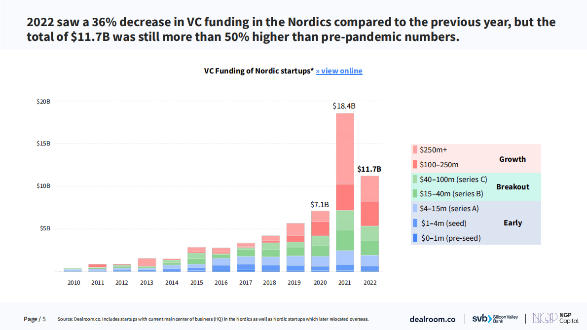 Dealroom：2023年北欧初创企业和风险投资报告【英文版】 第5页