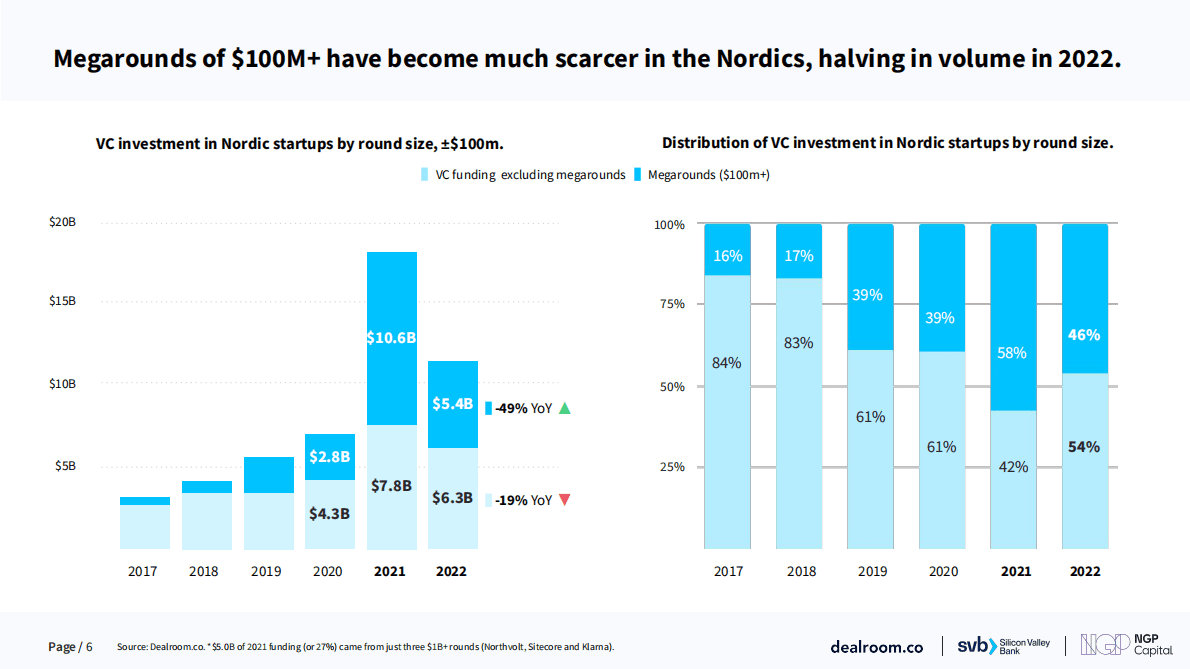 Dealroom：2023年北欧初创企业和风险投资报告【英文版】 第6页