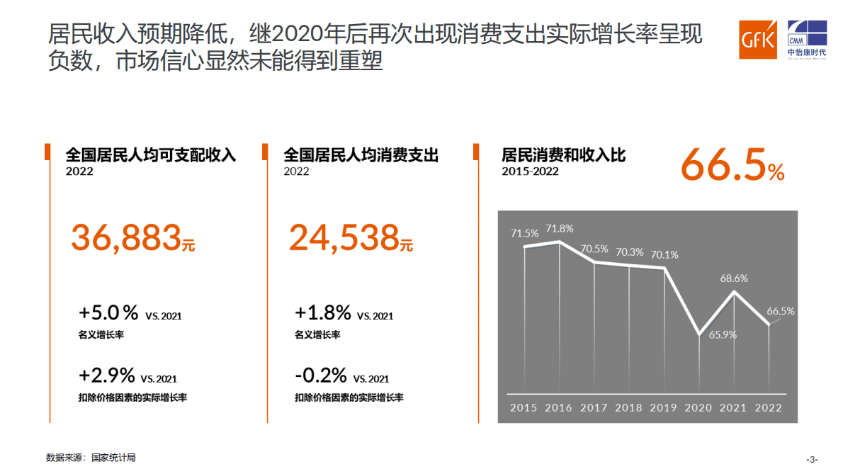GfK：2022-2023年中国家电及燃气具市场分析 第3页