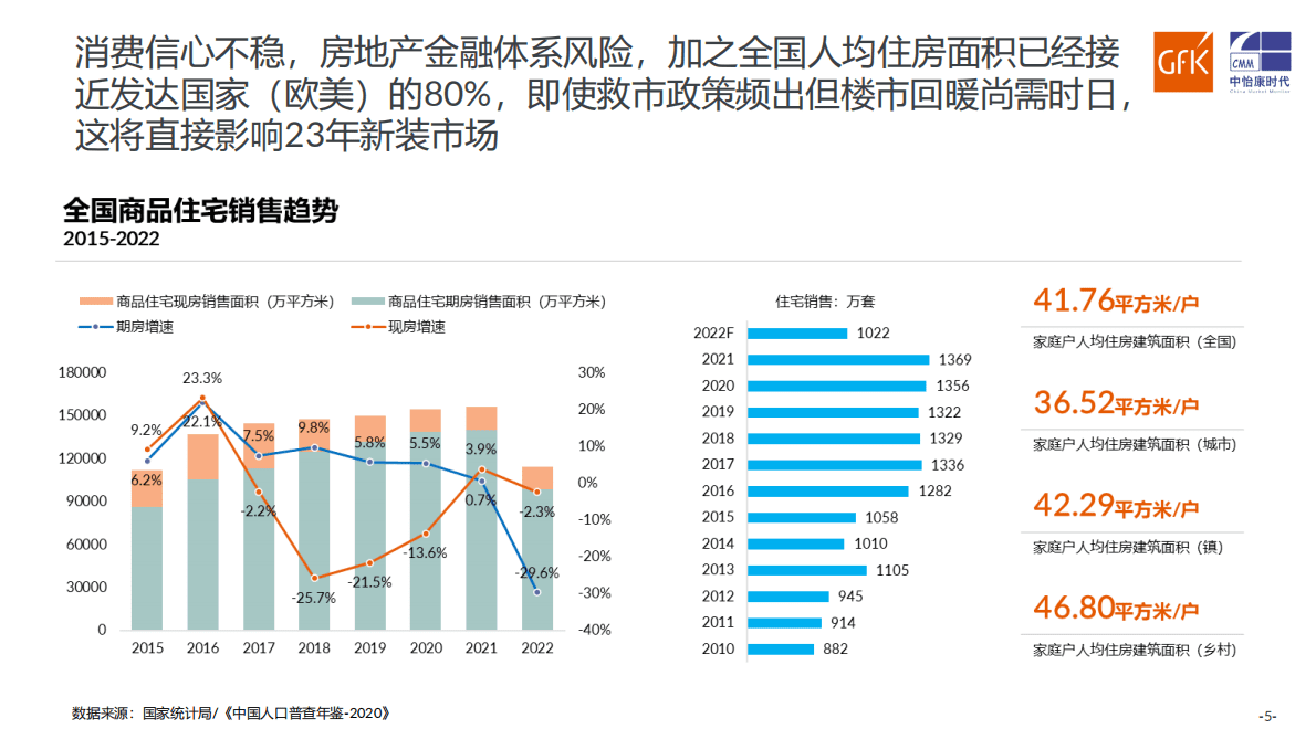 GfK：2022-2023年中国家电及燃气具市场分析 第5页