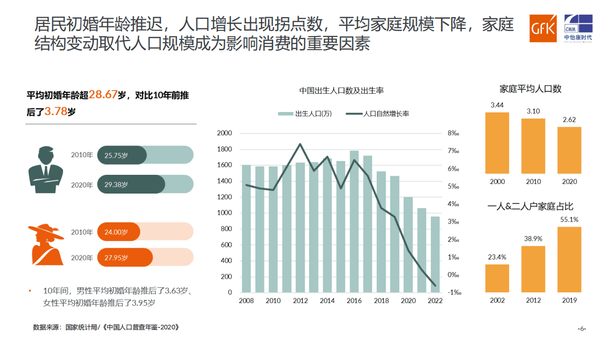 GfK：2022-2023年中国家电及燃气具市场分析 第6页