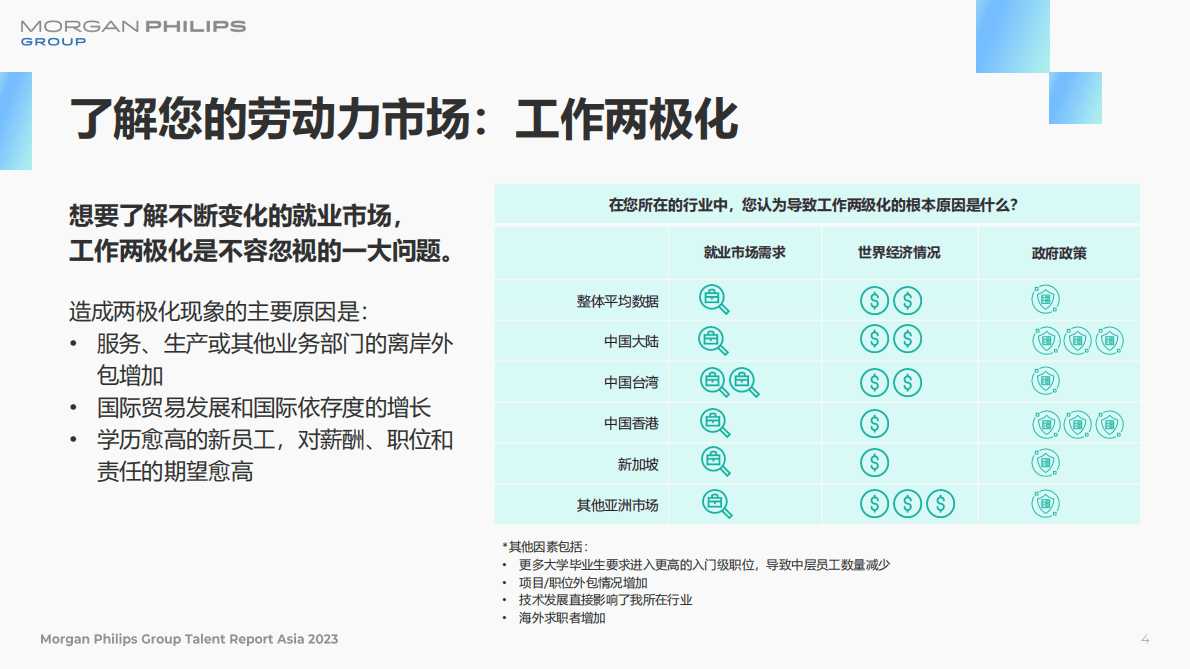 Morgan Philips：2023亚洲人才报告 第4页