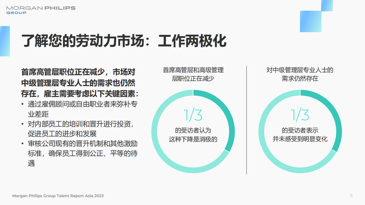 Morgan Philips：2023亚洲人才报告 第5页