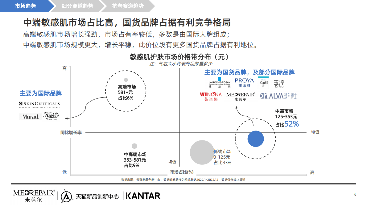 TMIC&凯度：2023中国敏感肌肤抗老趋势白皮书 第6页