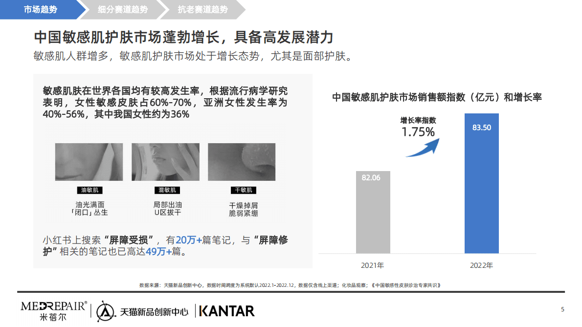 TMIC&凯度：2023中国敏感肌肤抗老趋势白皮书 第5页