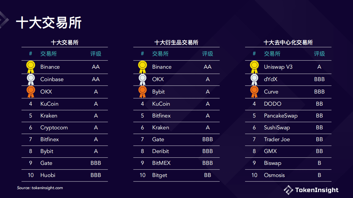 TokenInsight：数字货币交易所2022年度报告 第2页