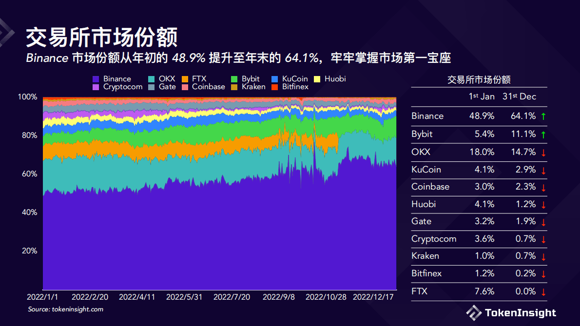 TokenInsight：数字货币交易所2022年度报告 第4页
