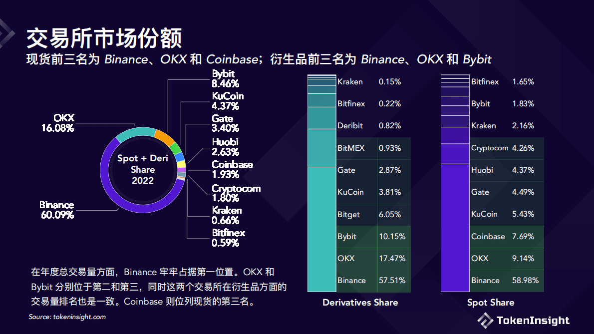 TokenInsight：数字货币交易所2022年度报告 第5页