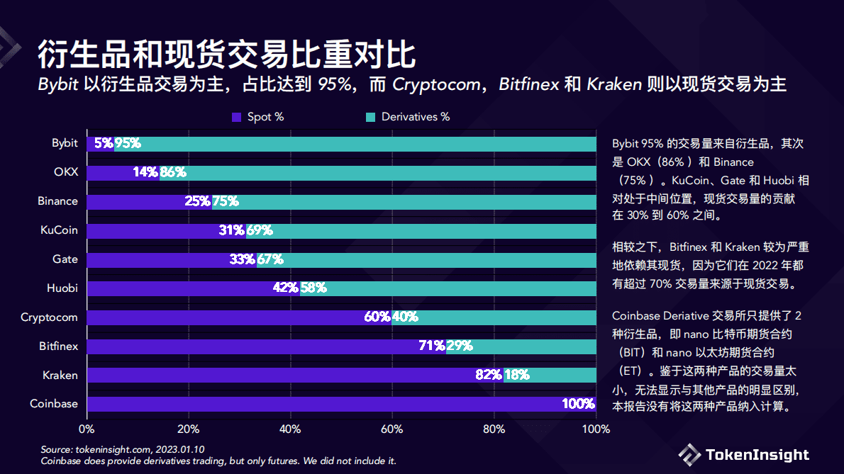 TokenInsight：数字货币交易所2022年度报告 第7页