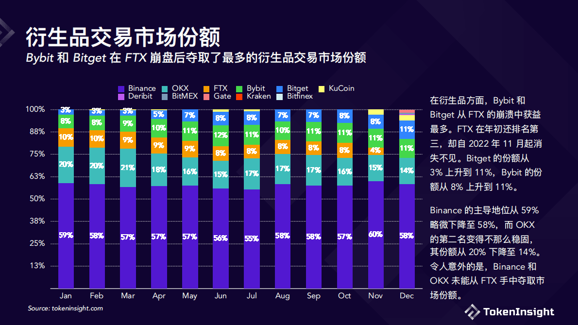 TokenInsight：数字货币交易所2022年度报告 第8页